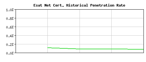 Esat Net CA Certificate Historical Market Share Graph