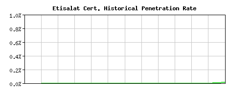 Etisalat CA Certificate Historical Market Share Graph