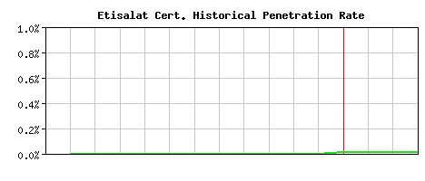 Etisalat CA Certificate Historical Market Share Graph