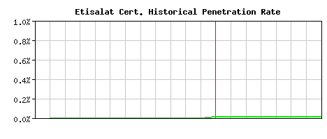 Etisalat CA Certificate Historical Market Share Graph