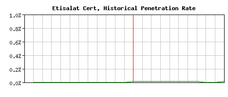 Etisalat CA Certificate Historical Market Share Graph