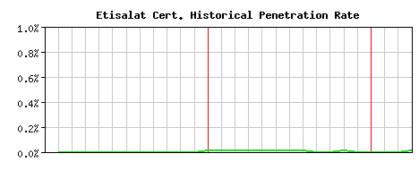Etisalat CA Certificate Historical Market Share Graph