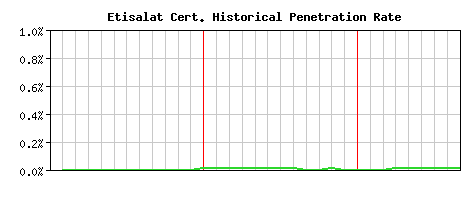 Etisalat CA Certificate Historical Market Share Graph