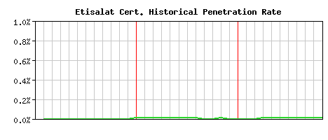 Etisalat CA Certificate Historical Market Share Graph