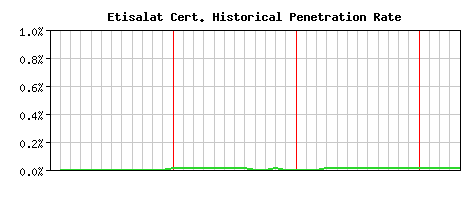 Etisalat CA Certificate Historical Market Share Graph
