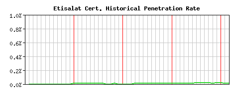 Etisalat CA Certificate Historical Market Share Graph