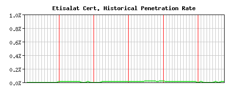 Etisalat CA Certificate Historical Market Share Graph