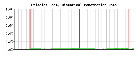 Etisalat CA Certificate Historical Market Share Graph