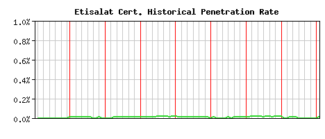 Etisalat CA Certificate Historical Market Share Graph