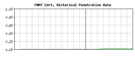 FNMT CA Certificate Historical Market Share Graph