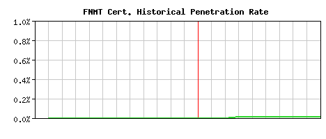 FNMT CA Certificate Historical Market Share Graph