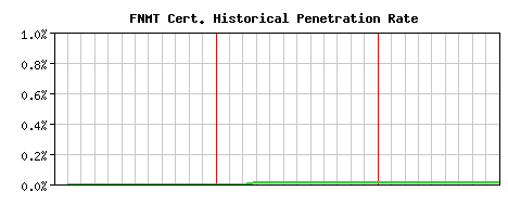 FNMT CA Certificate Historical Market Share Graph