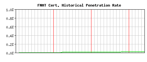 FNMT CA Certificate Historical Market Share Graph