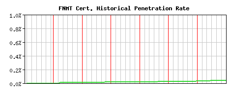 FNMT CA Certificate Historical Market Share Graph