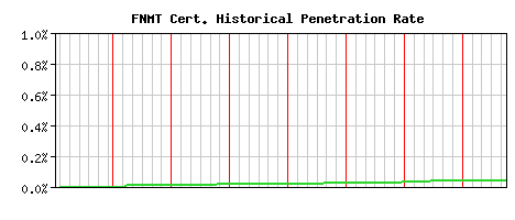FNMT CA Certificate Historical Market Share Graph