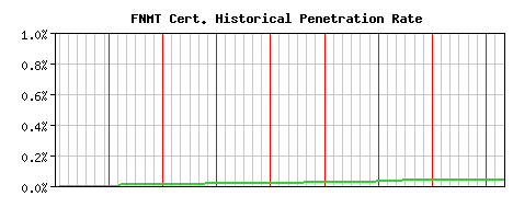 FNMT CA Certificate Historical Market Share Graph