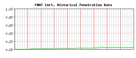 FNMT CA Certificate Historical Market Share Graph