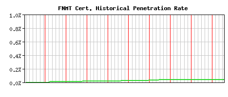 FNMT CA Certificate Historical Market Share Graph