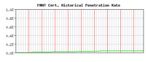 FNMT CA Certificate Historical Market Share Graph