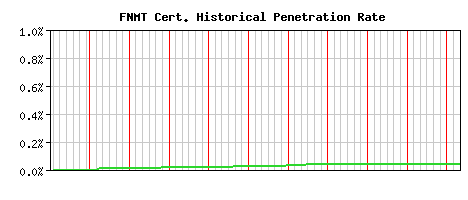 FNMT CA Certificate Historical Market Share Graph