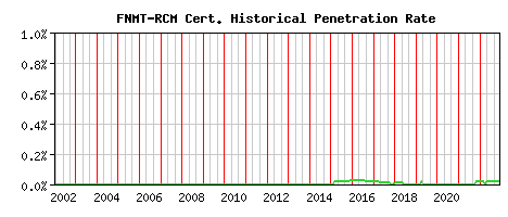 FNMT-RCM CA Certificate Historical Market Share Graph