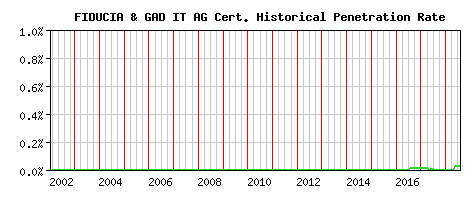 FIDUCIA & GAD IT AG CA Certificate Historical Market Share Graph