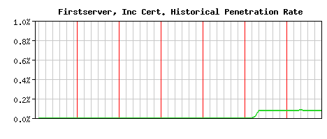 Firstserver, Inc CA Certificate Historical Market Share Graph