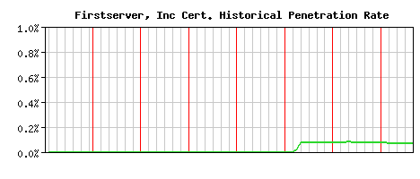 Firstserver, Inc CA Certificate Historical Market Share Graph