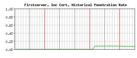Firstserver, Inc CA Certificate Historical Market Share Graph