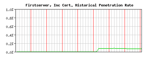 Firstserver, Inc CA Certificate Historical Market Share Graph