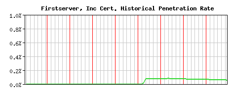 Firstserver, Inc CA Certificate Historical Market Share Graph