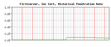 Firstserver, Inc CA Certificate Historical Market Share Graph