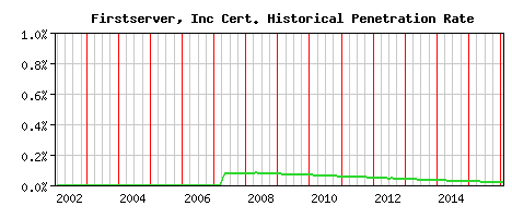 Firstserver, Inc CA Certificate Historical Market Share Graph