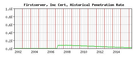 Firstserver, Inc CA Certificate Historical Market Share Graph