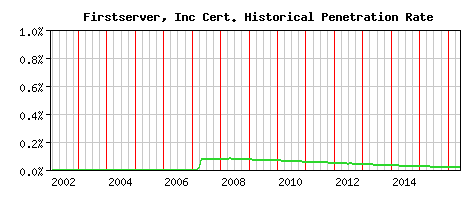 Firstserver, Inc CA Certificate Historical Market Share Graph
