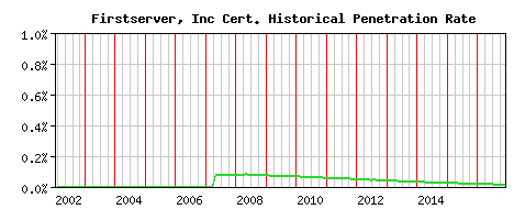 Firstserver, Inc CA Certificate Historical Market Share Graph