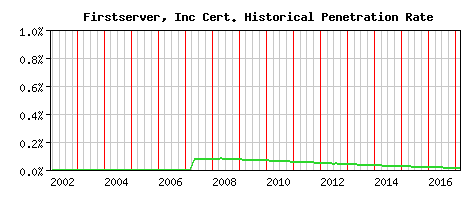 Firstserver, Inc CA Certificate Historical Market Share Graph