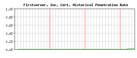 Firstserver, Inc. CA Certificate Historical Market Share Graph