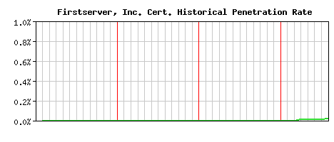 Firstserver, Inc. CA Certificate Historical Market Share Graph