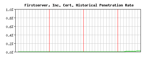 Firstserver, Inc. CA Certificate Historical Market Share Graph