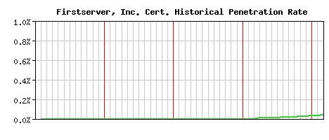 Firstserver, Inc. CA Certificate Historical Market Share Graph