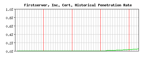 Firstserver, Inc. CA Certificate Historical Market Share Graph