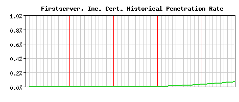 Firstserver, Inc. CA Certificate Historical Market Share Graph