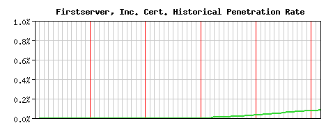 Firstserver, Inc. CA Certificate Historical Market Share Graph