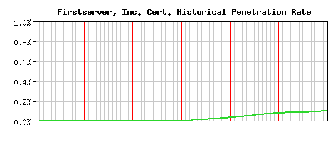 Firstserver, Inc. CA Certificate Historical Market Share Graph