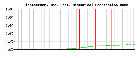Firstserver, Inc. CA Certificate Historical Market Share Graph