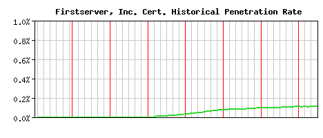 Firstserver, Inc. CA Certificate Historical Market Share Graph