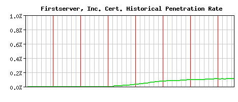 Firstserver, Inc. CA Certificate Historical Market Share Graph