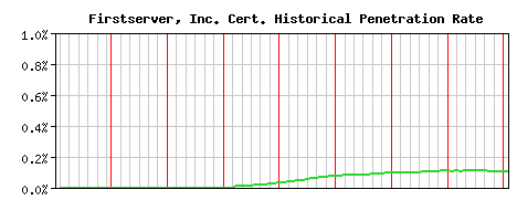 Firstserver, Inc. CA Certificate Historical Market Share Graph