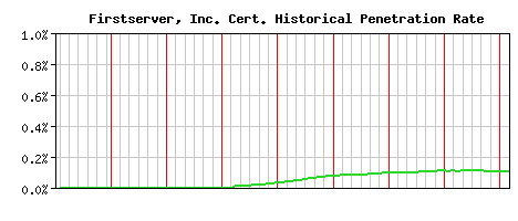 Firstserver, Inc. CA Certificate Historical Market Share Graph